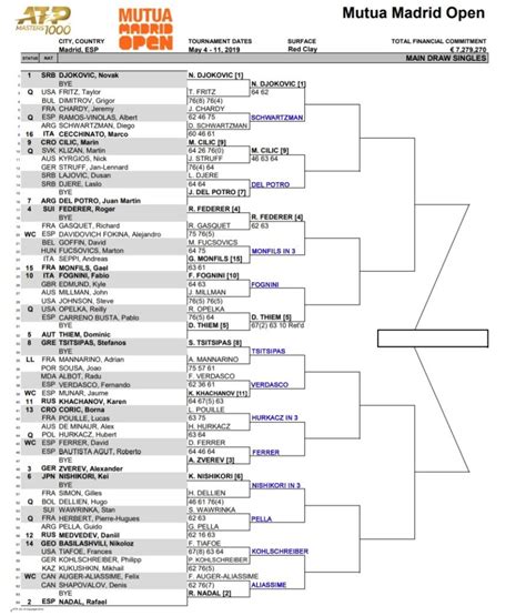 madrid open 2023 results|Madrid 2023 Men's Singles .